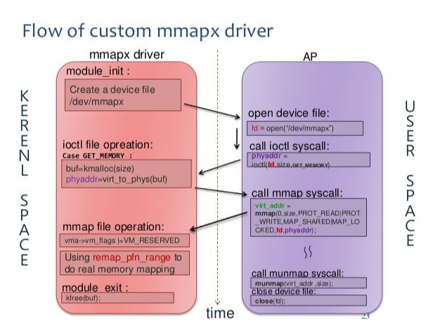 alloc and mmap