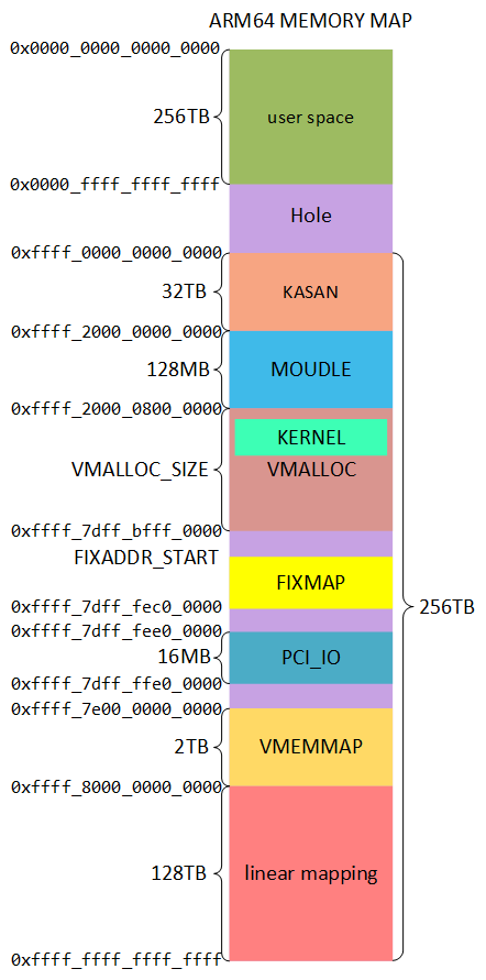 arm64 kernel memory mapping