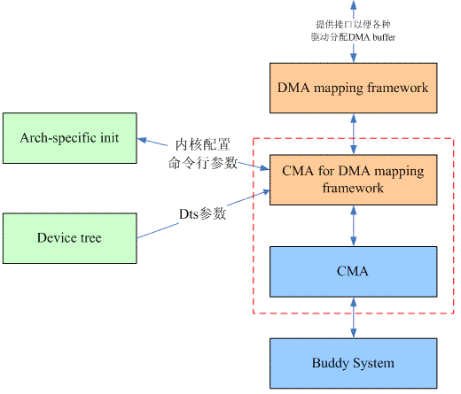 cma arch