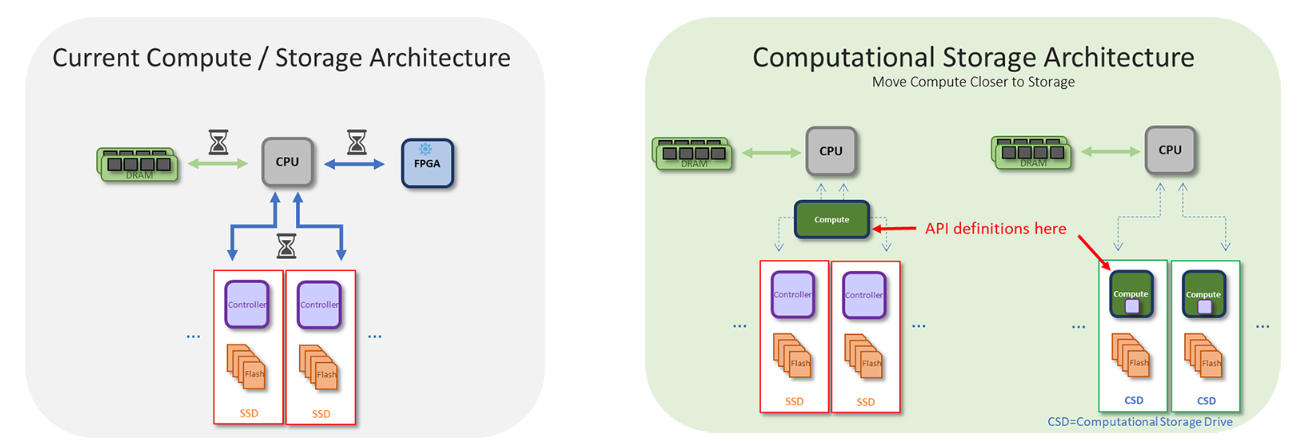 compute storage