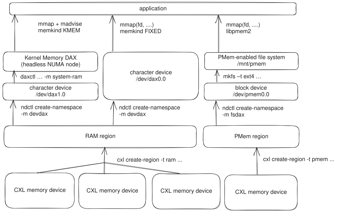 PMEM CXL overview