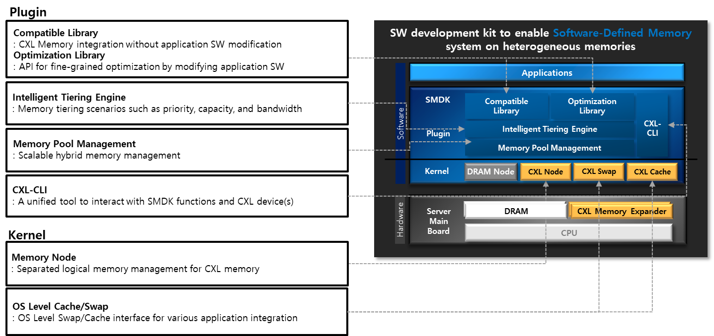 SMDK overview