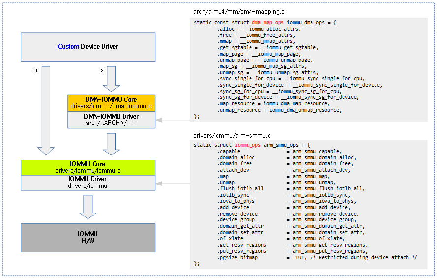 iommu arch