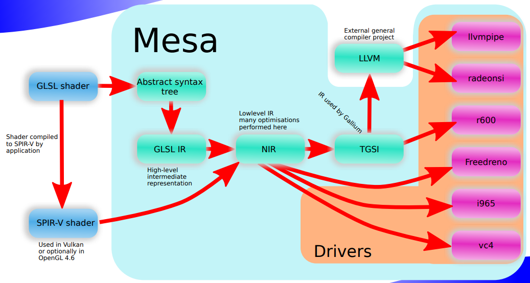 mesa gpu compile arch