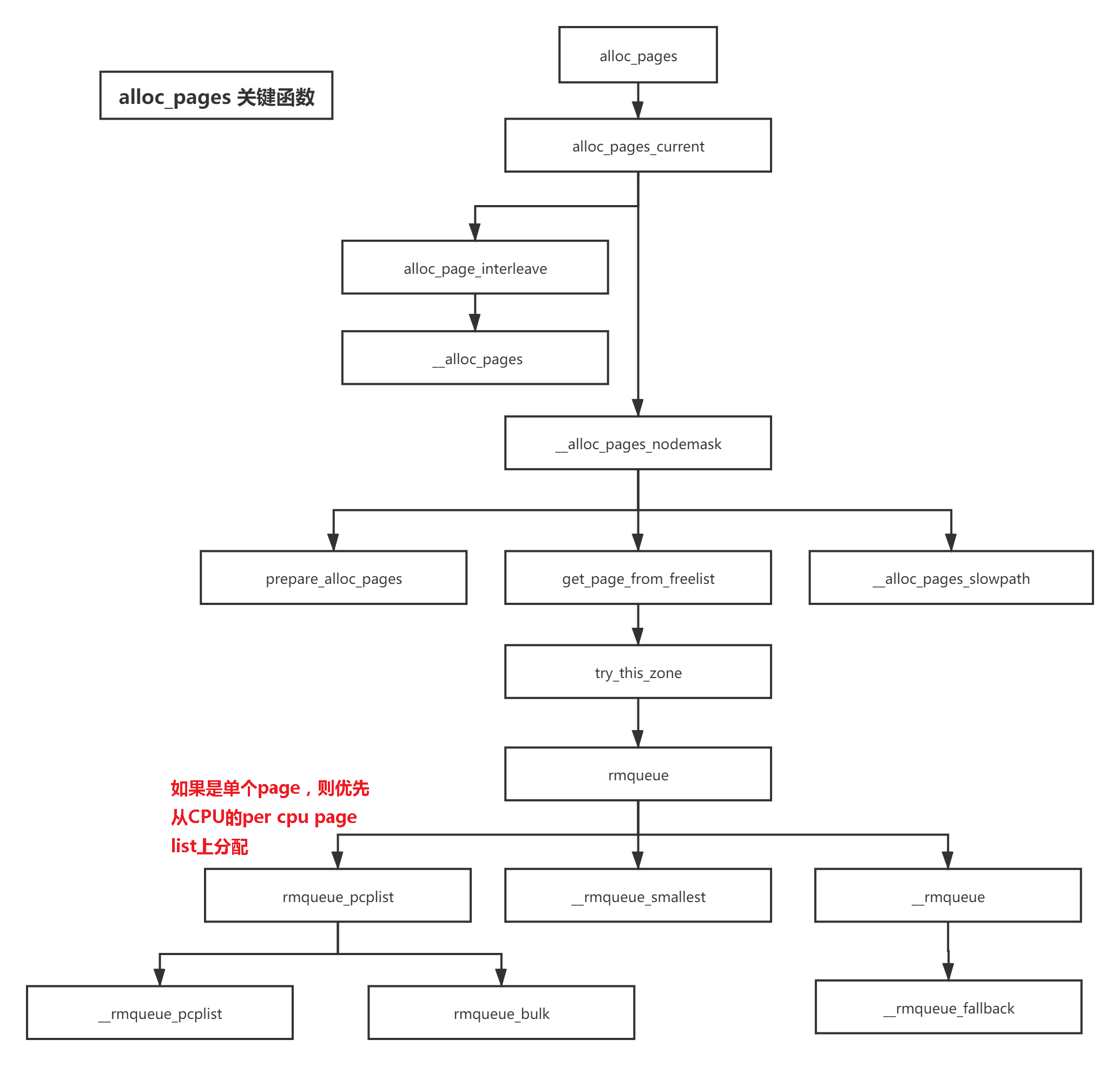 alloc process2