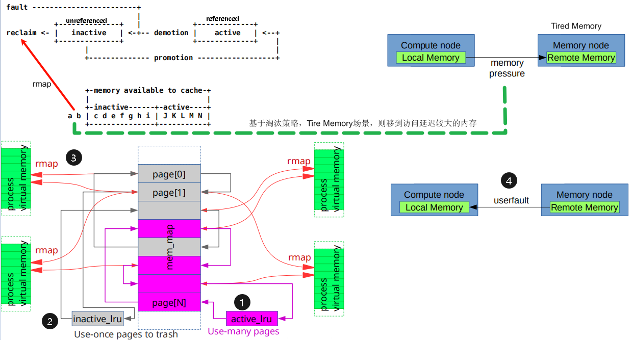 tire memory overview