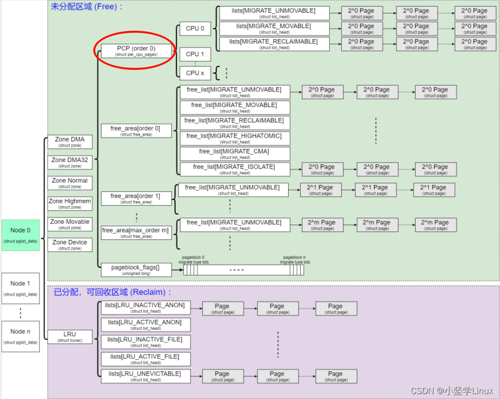 alloc process