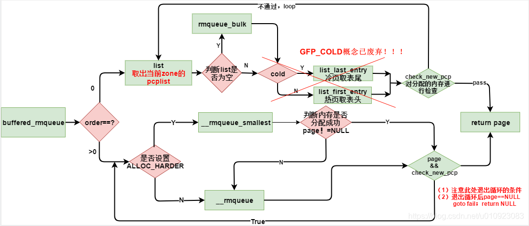 rmqueue process