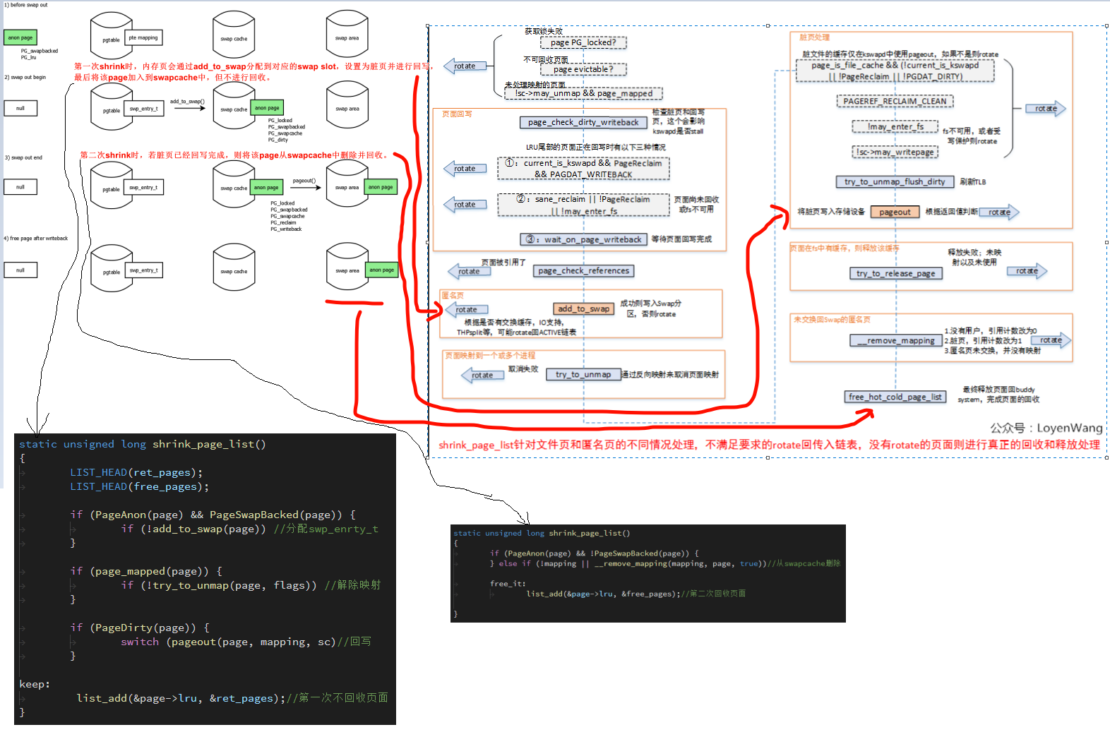 swap process