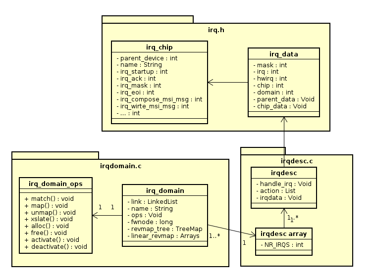 ARM64中断子系统类图