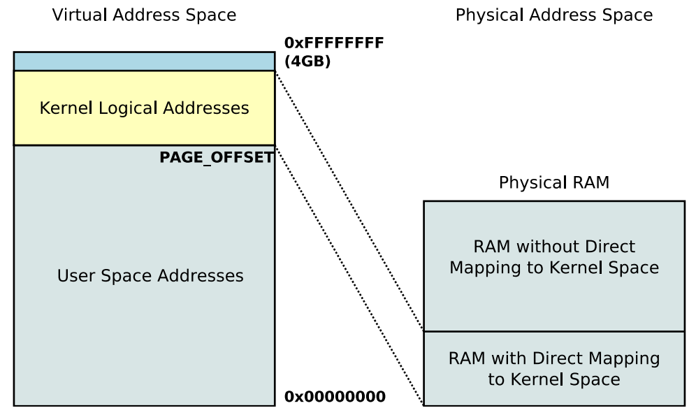 kernel logic address