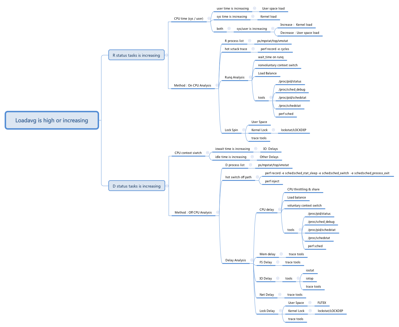 linux debug loadflow