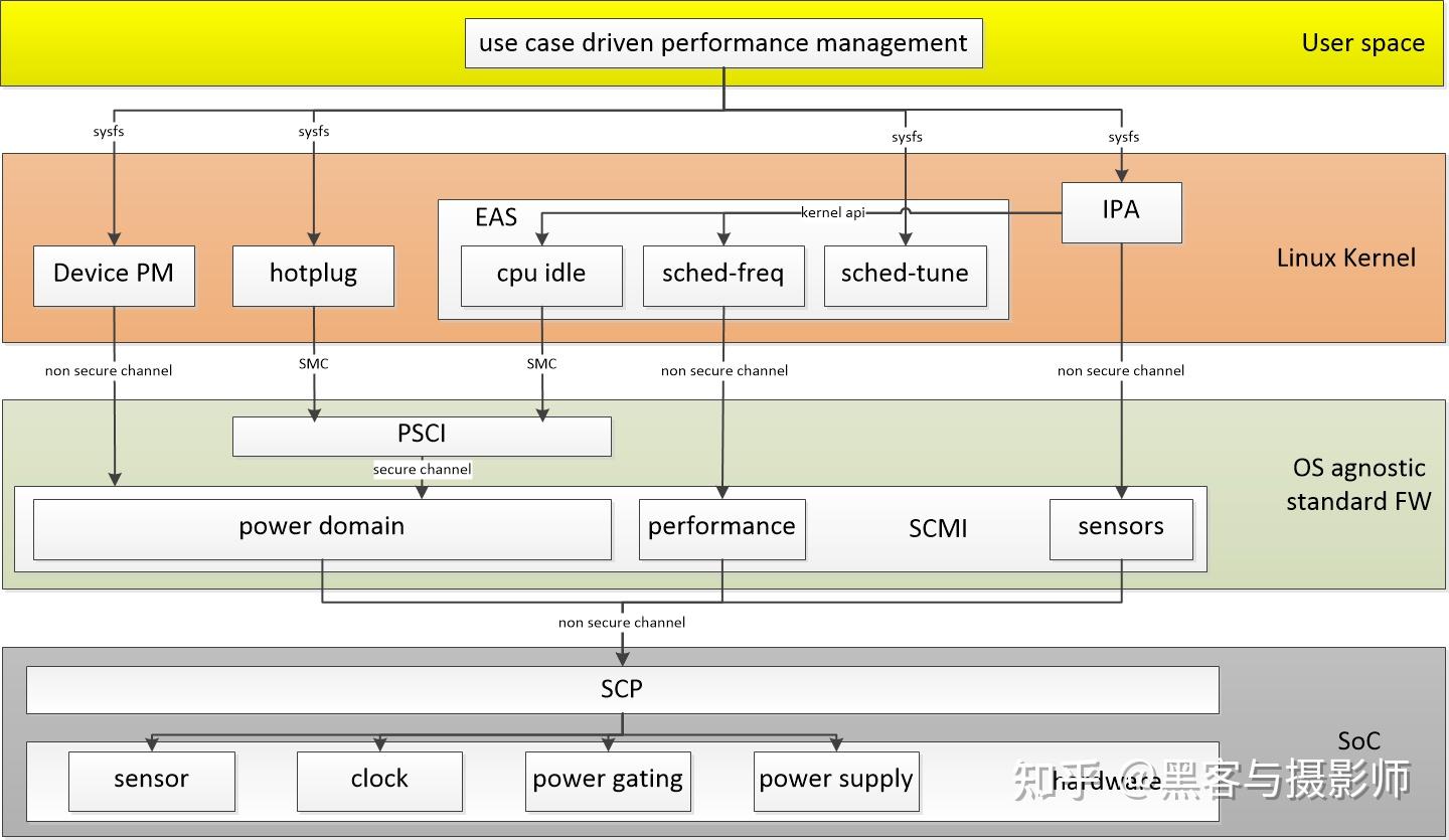 linux arm64功耗控制