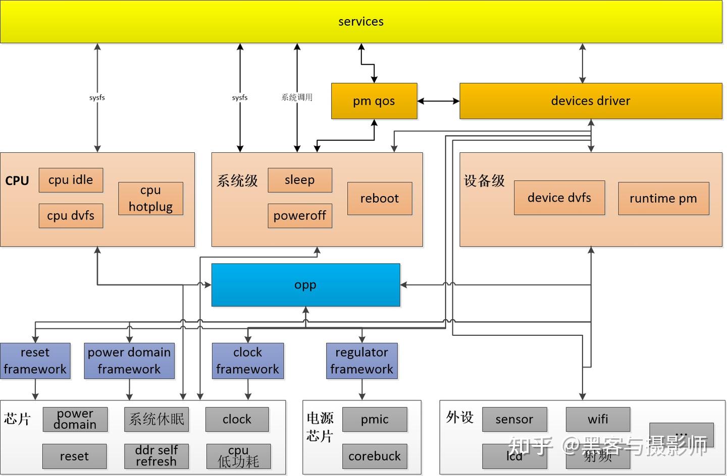 linux功耗管理框架