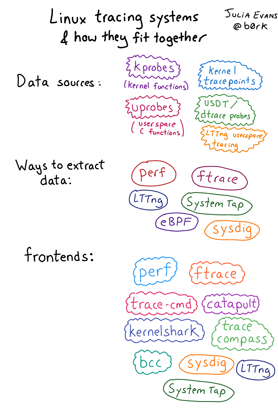 linux tracing arch