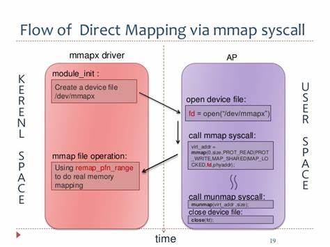 alloc and mmap2