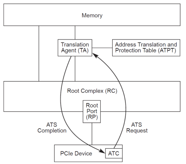 pcie_ats