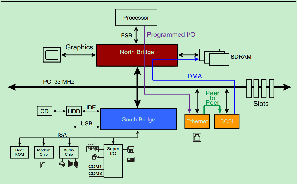 pcie data_transfer