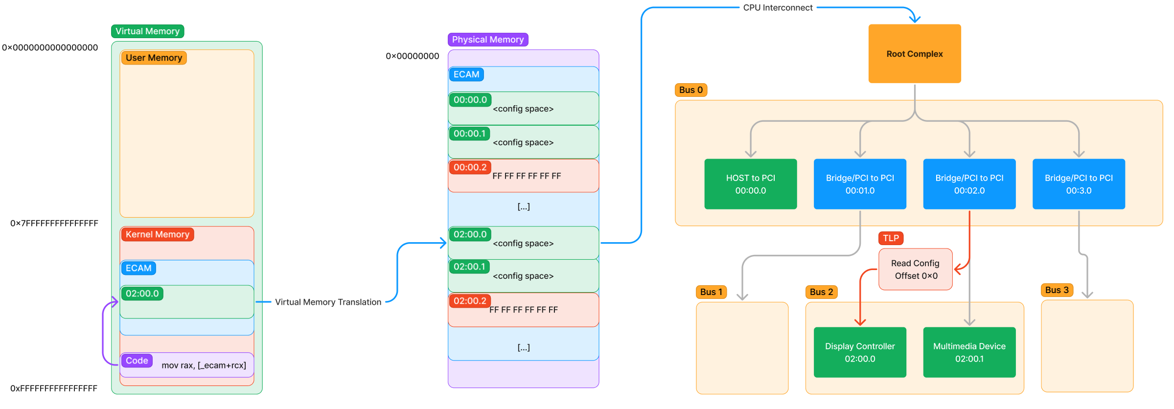 pcie ecam_overview