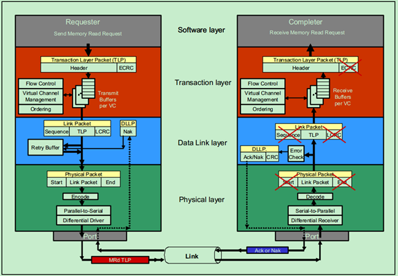 pcie tlp