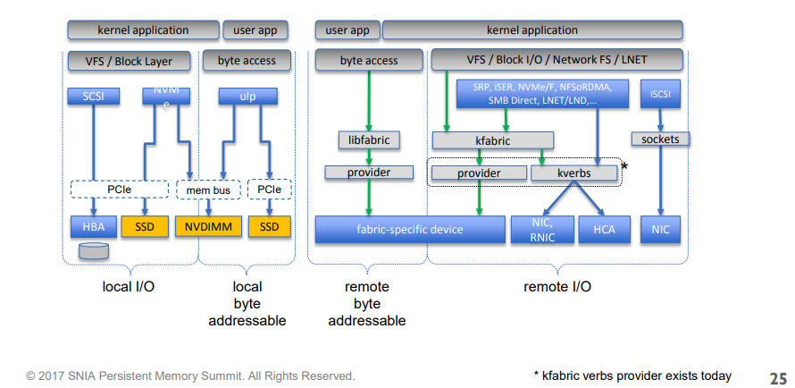 storage network introduction