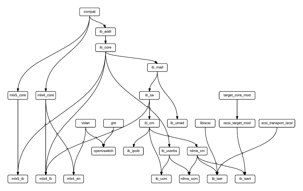 iser kernel