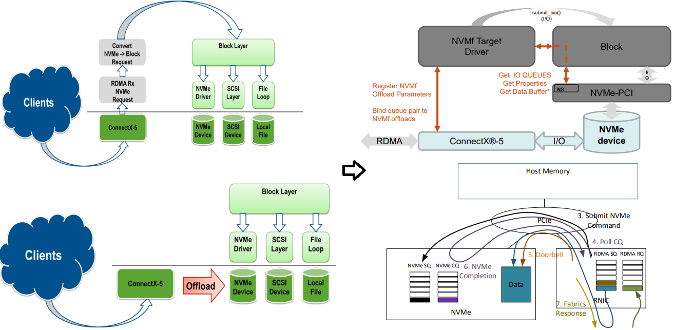 nvme target offload