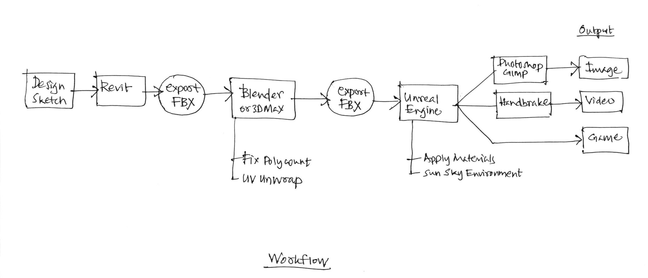 game engine pipeline