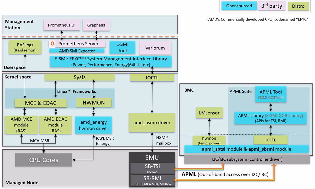 AMD APML