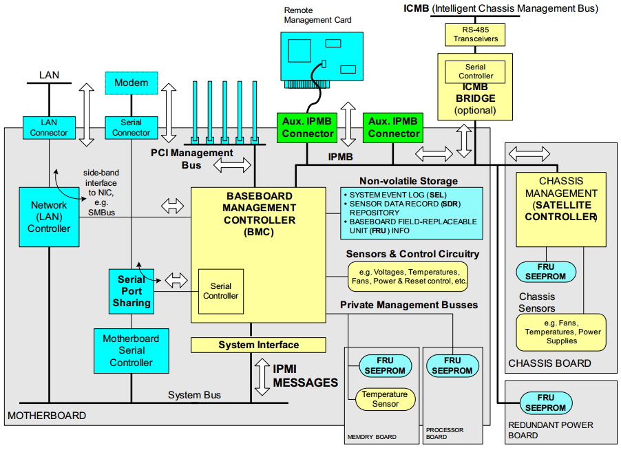 BMC logic view