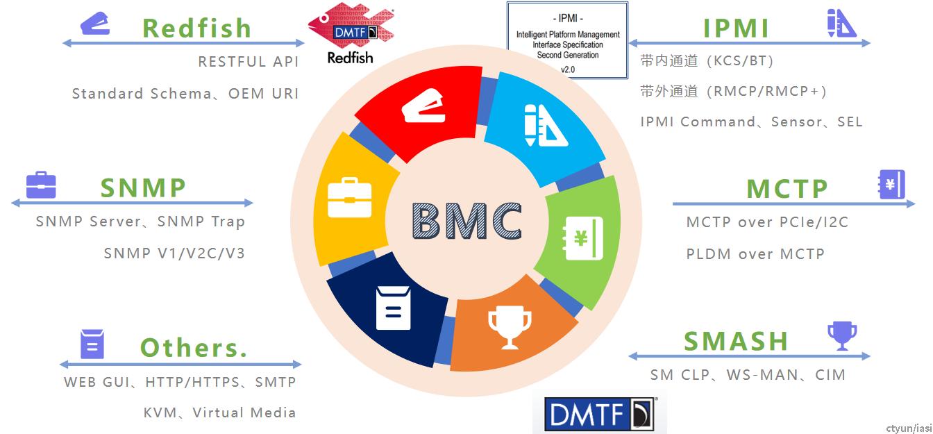 BMC funciton view