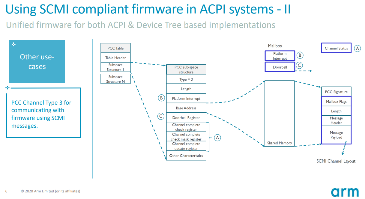 SCMI PCCT