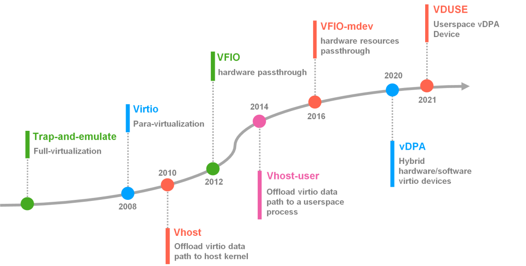 device virtulization roadmap