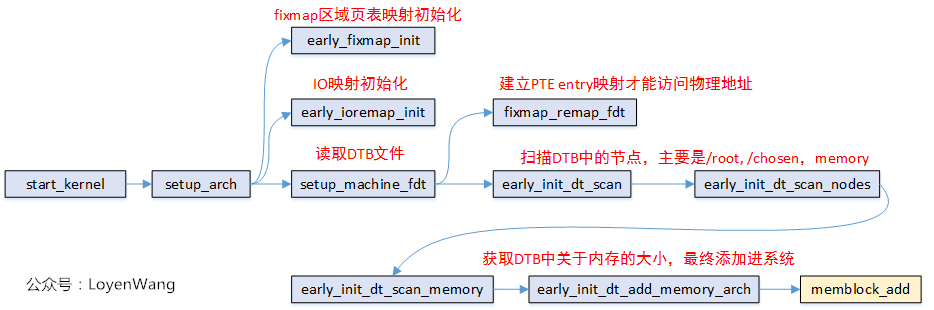 FixedMap DTB Memoryblock