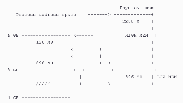 Kernel addresses – concept of low and high memory