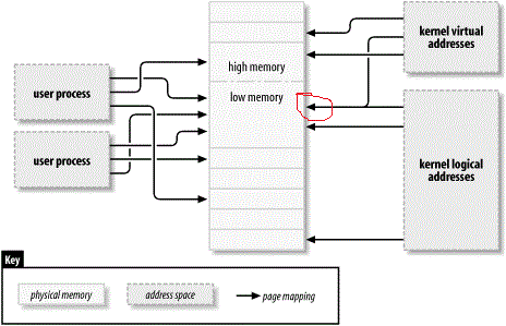 address types used in linux