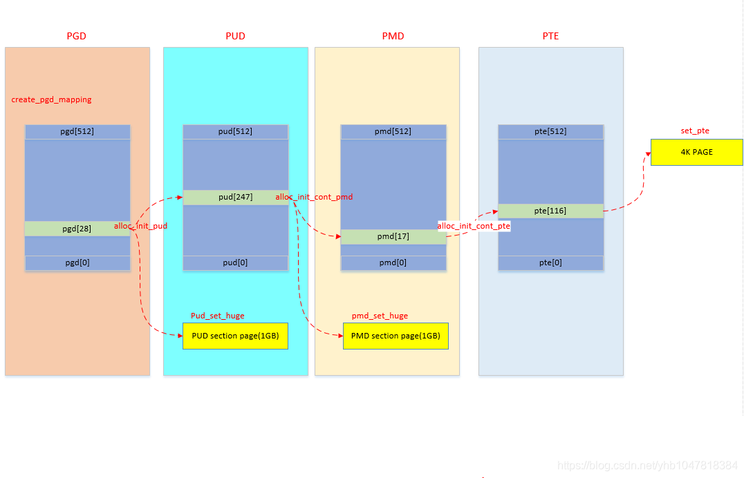 page table directory create