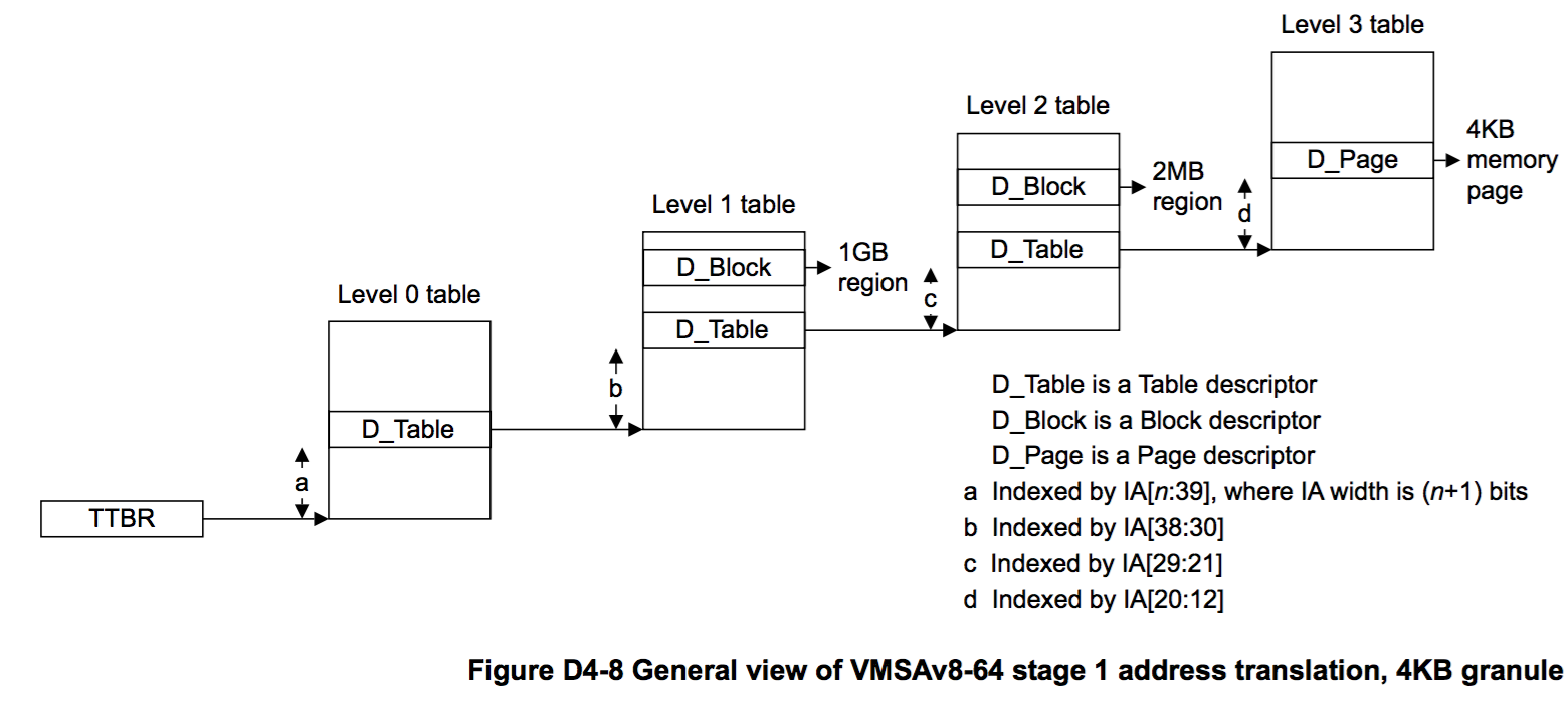 page table walking