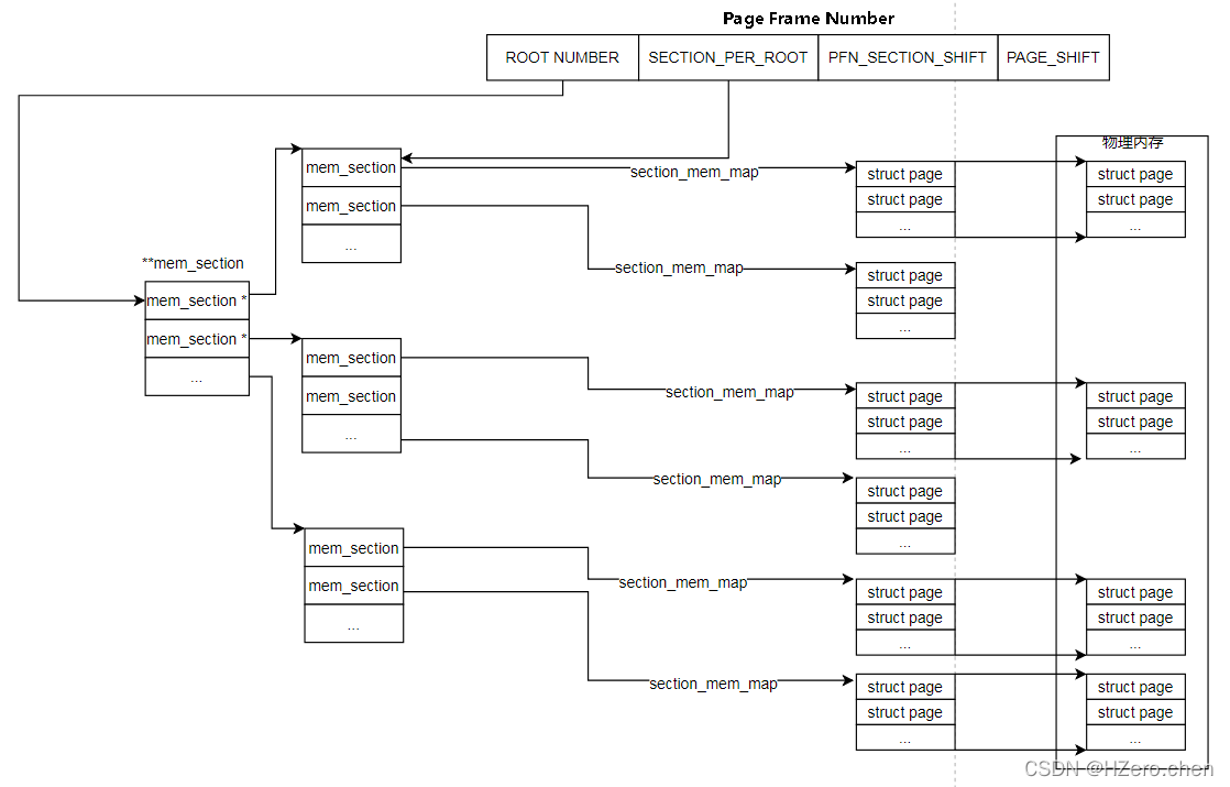 physical frame to page