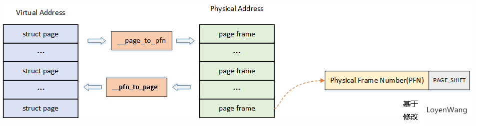 page frame and page