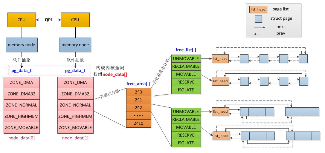 physical memory model