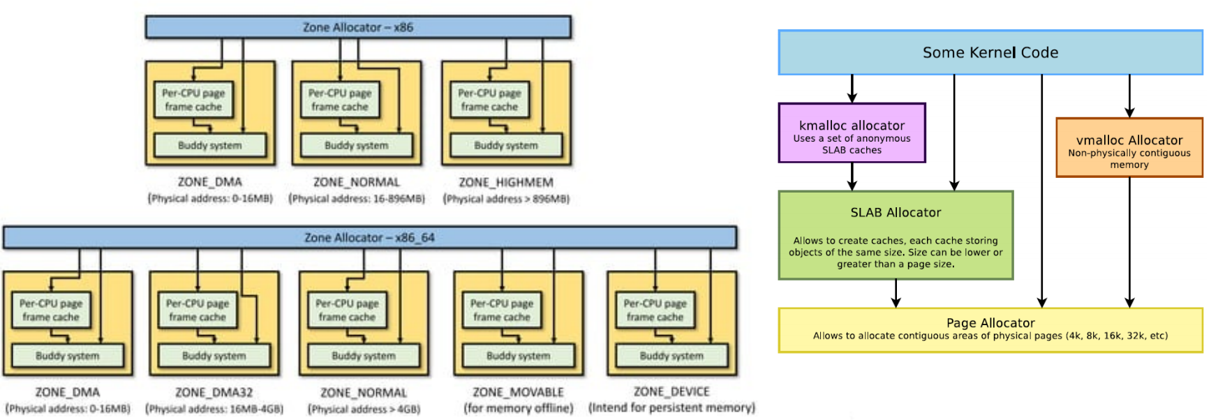 zone frame allocator