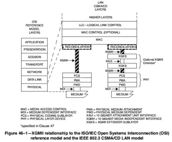 OSI和MAC、PHY关系图