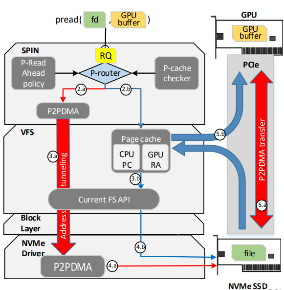 SPIN pread demo