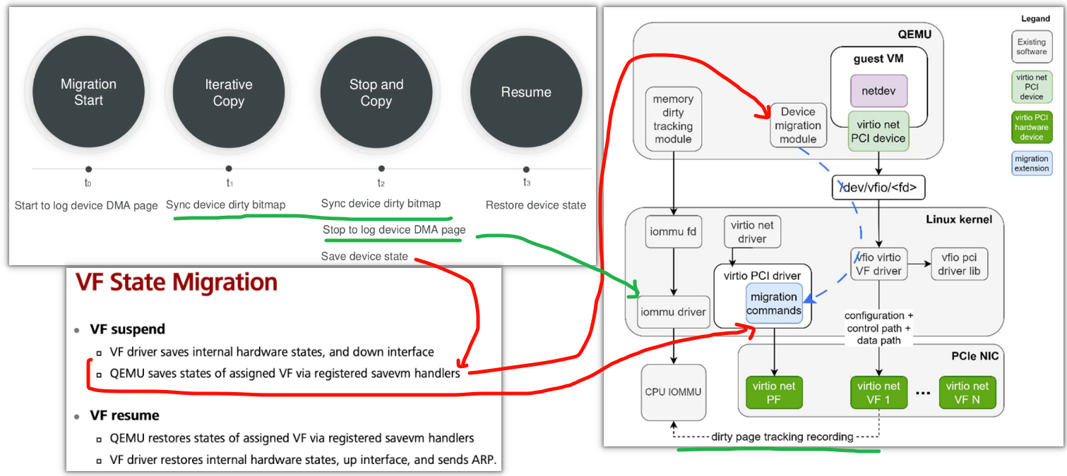 VFIO直通设备热迁移完整流程