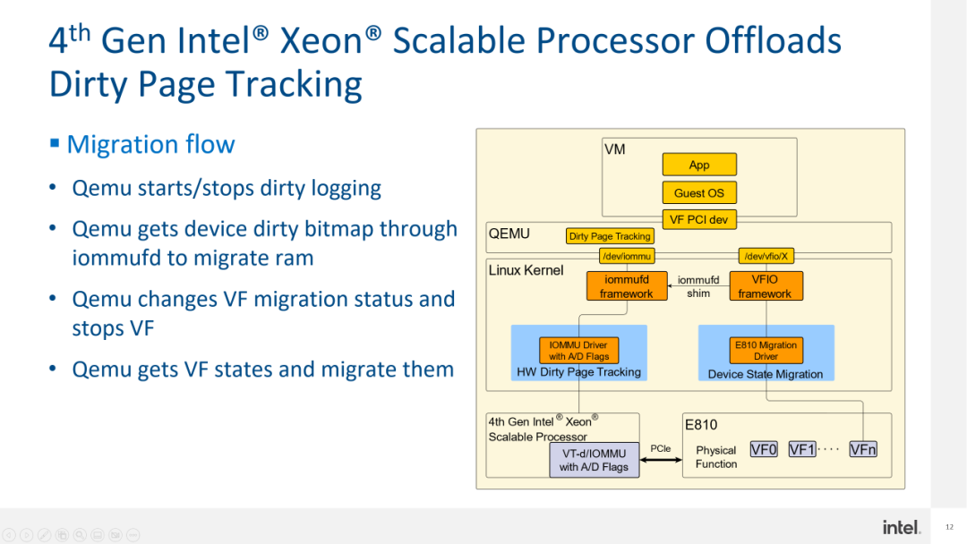 intel E810 VFIO直通设备热迁移完整流程