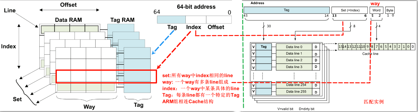 ARM Cache 组织方式