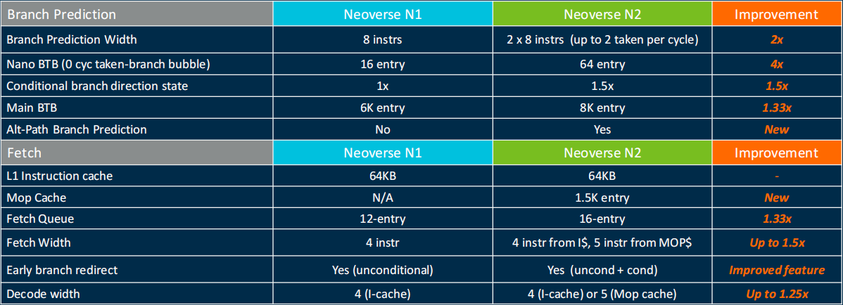 ARM Neoverse N2微架构