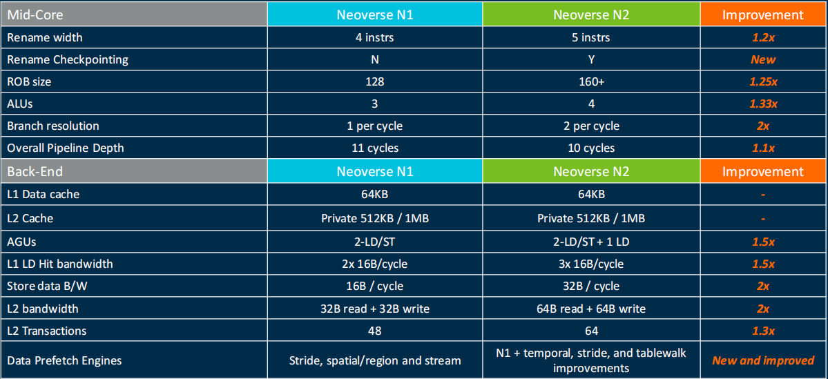 ARM Neoverse N2微架构2