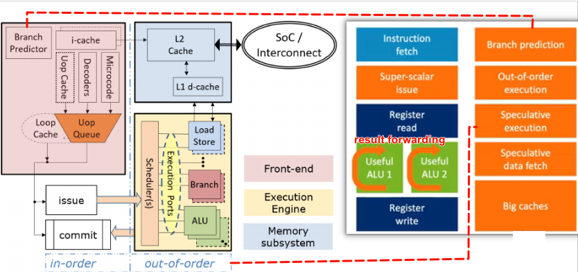 典型乱序CPU微架构2